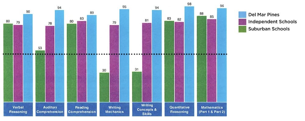 Del Mar Pines Grade 3 CTP scores compared to Independent and Suburban school norms across all seven subtests, with Del Mar Pines scoring highest in every category