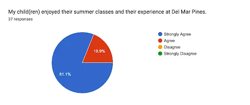 A pie chart shows that 81.1% strongly agree and 18.9% agree that their child(ren) enjoyed summer classes and their experience at Del Mar Pines, based on 37 responses.